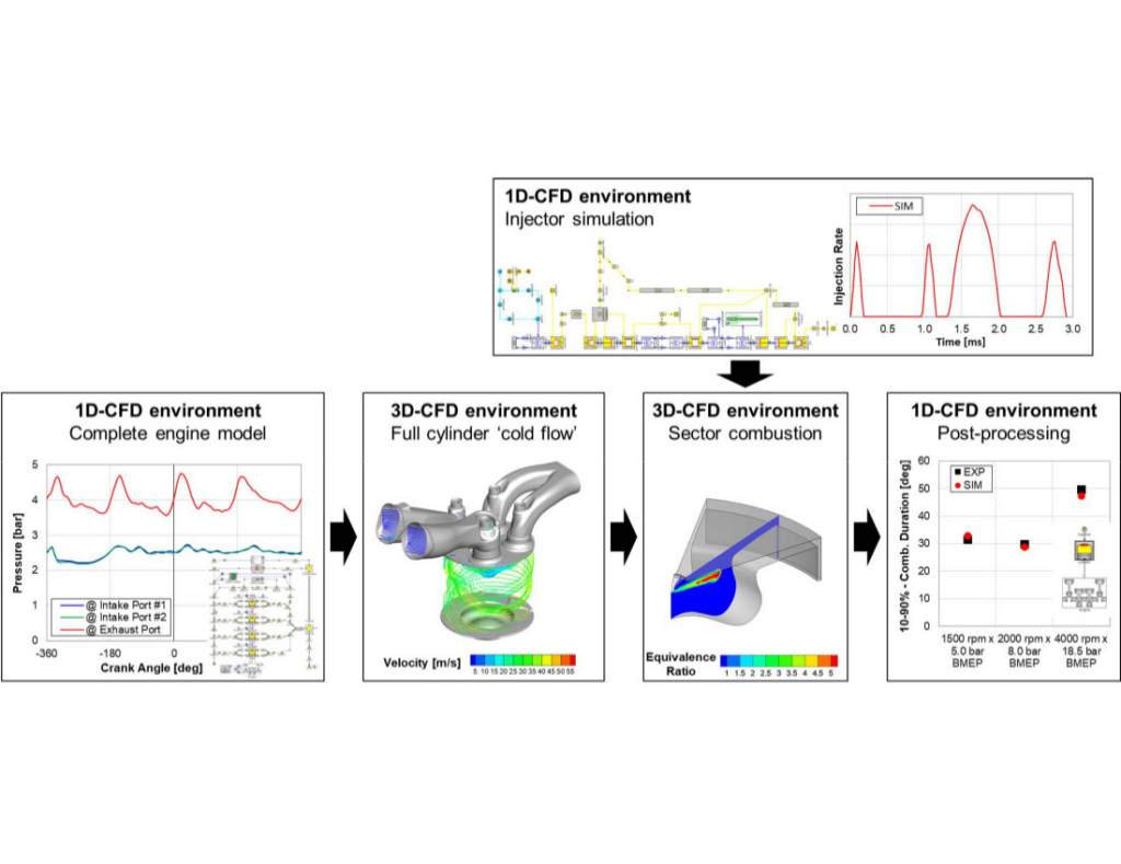 1D/3D-CFD Co-simulation for Diesel Engine Combustion Optimization