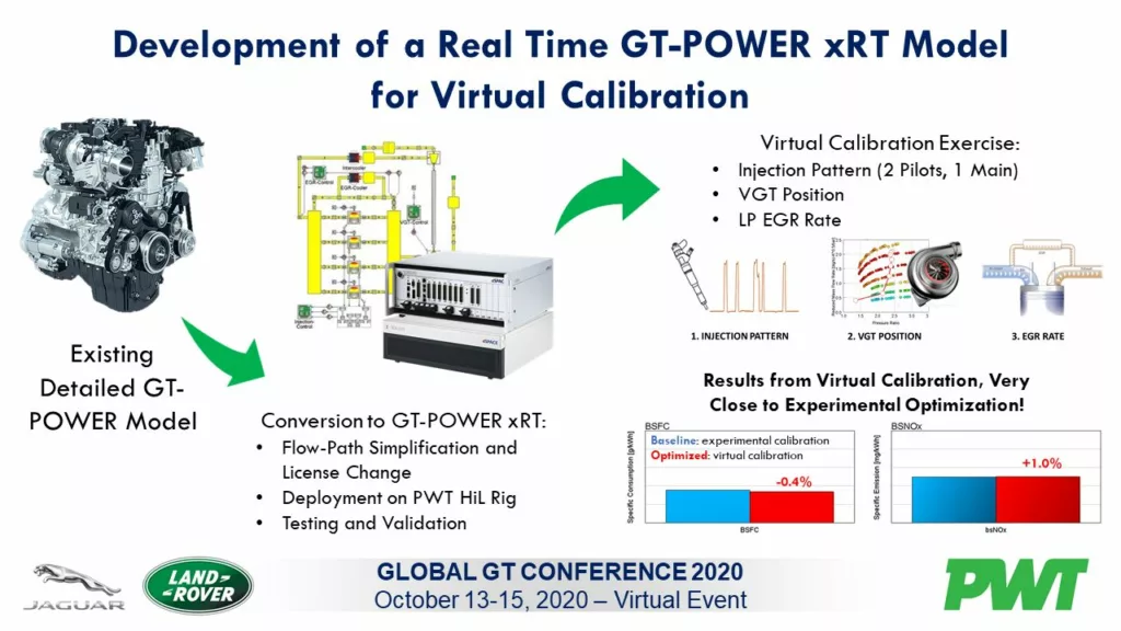 PWT presents on xRT HiL Modelling for Virtual Calibration at Global GT Conference 2020