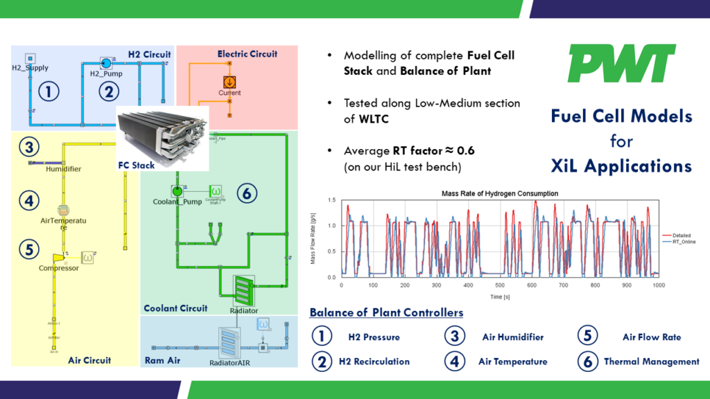 FCEV Models for XiL Applications